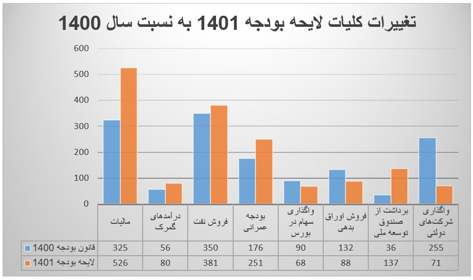 بودجه عمرانی ۱۴۰۱